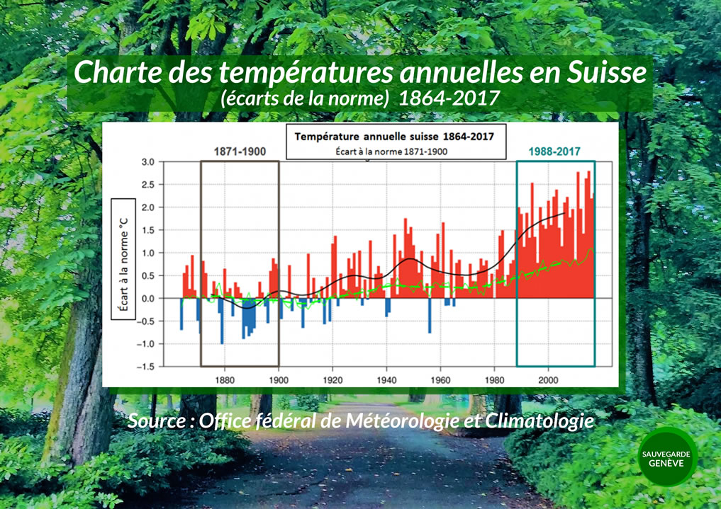 Charte des températures annuelles 1864-2017 (écarts de la norme) de l'Office Fédéral de Météorologie et Climatologie